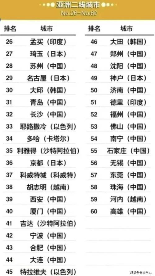 二线城市名单一览表 31个二线城市排名