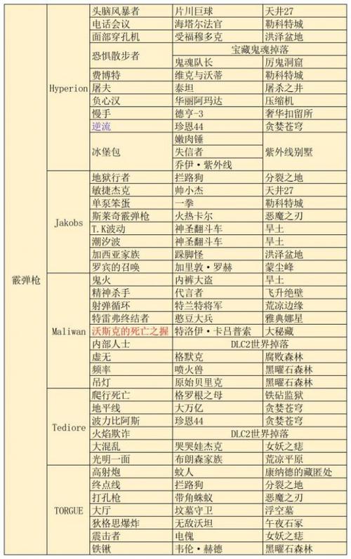 无主之地3神器排名 无主之地3武器类型