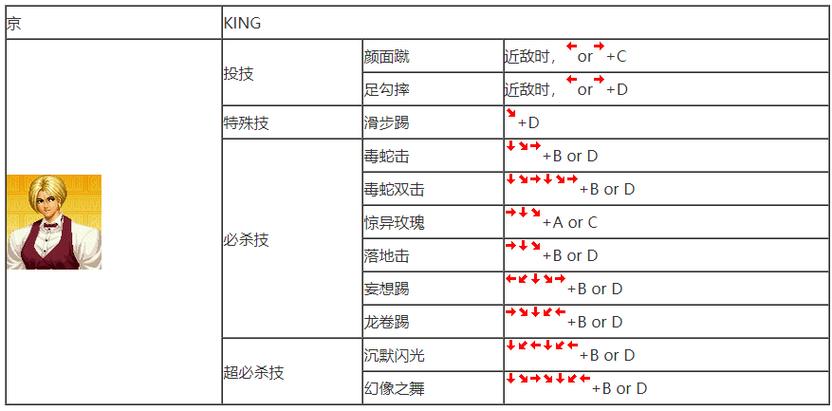 拳皇97游戏机出招表摇杆带图 拳皇97各人物出招表