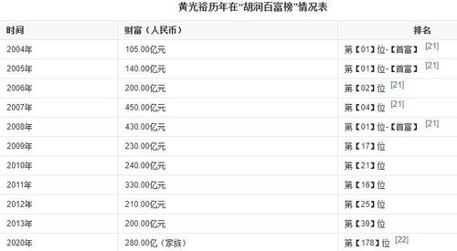 黄光裕身价 黄光裕账户上流淌着225亿