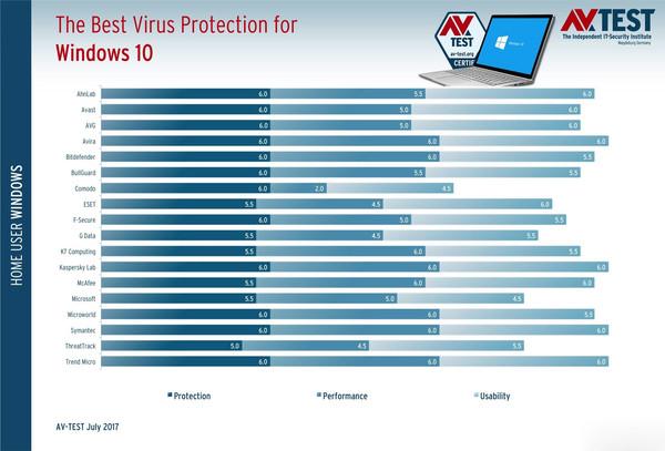 电脑杀毒软件排行榜第一 电脑杀毒软件排行榜前十名