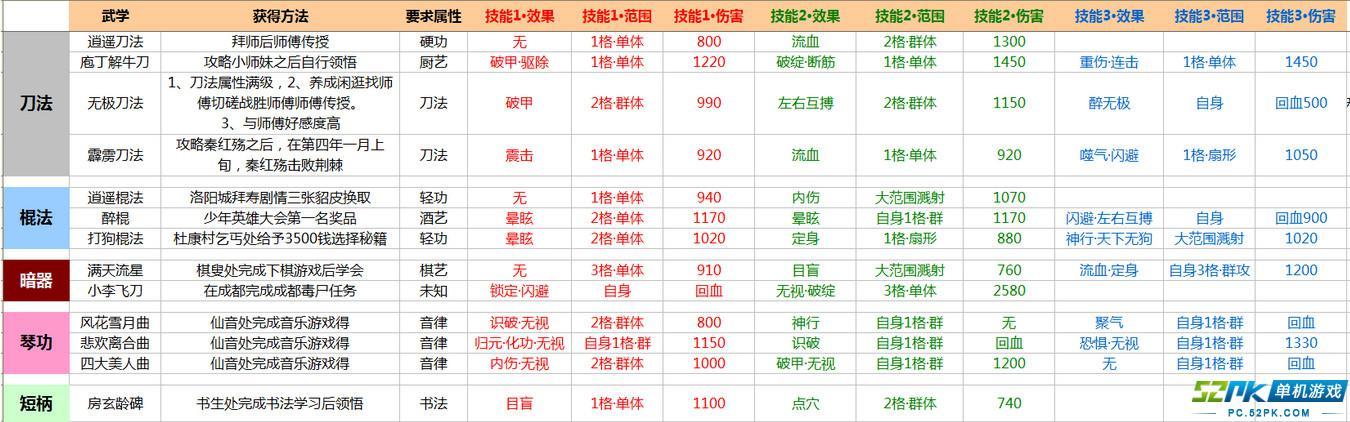 侠客风云传隐藏武功获得方法 侠客风云传隐藏武功