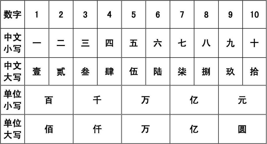 数字转换