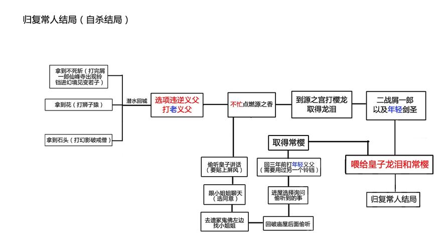 只狼龙之还乡结局达成条件 只狼龙之还乡结局触发条件