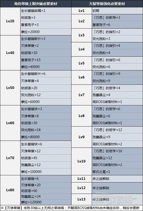 草神需要的突破材料 草神突破要什么材料