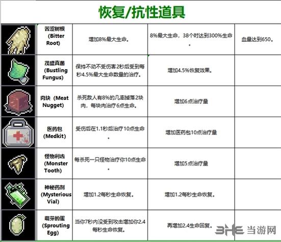 雨中冒险2装备图鉴2023最新 雨中冒险2配装图集最新版