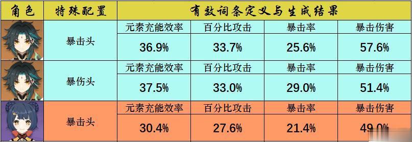 阿贝多圣遗物及武器搭配 八重神子圣遗物及武器搭配