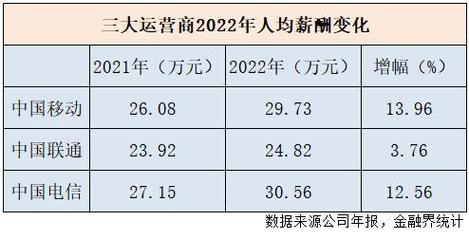 运营商日